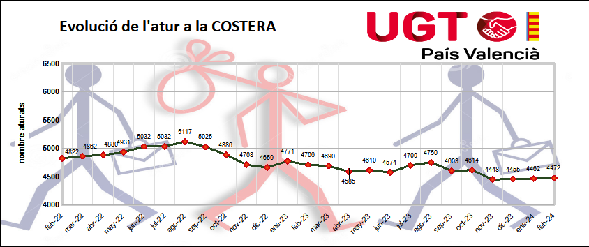 Evolución del paro en La Costera (febrero 2024)