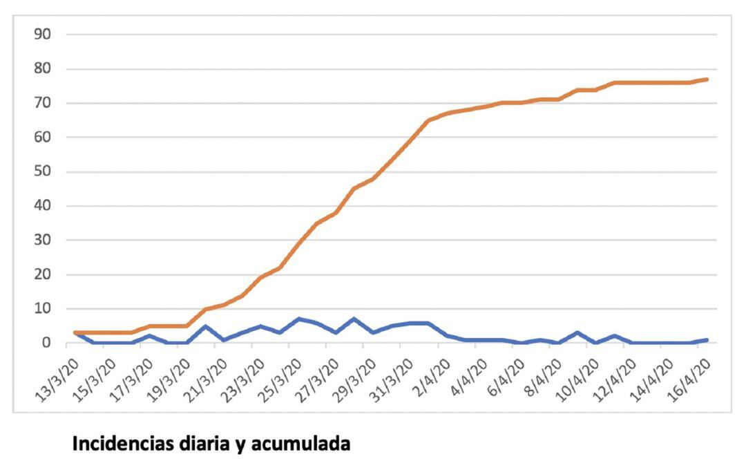 La línea roja marca los casos acumulados y la azul los nuevos positivos diarios.