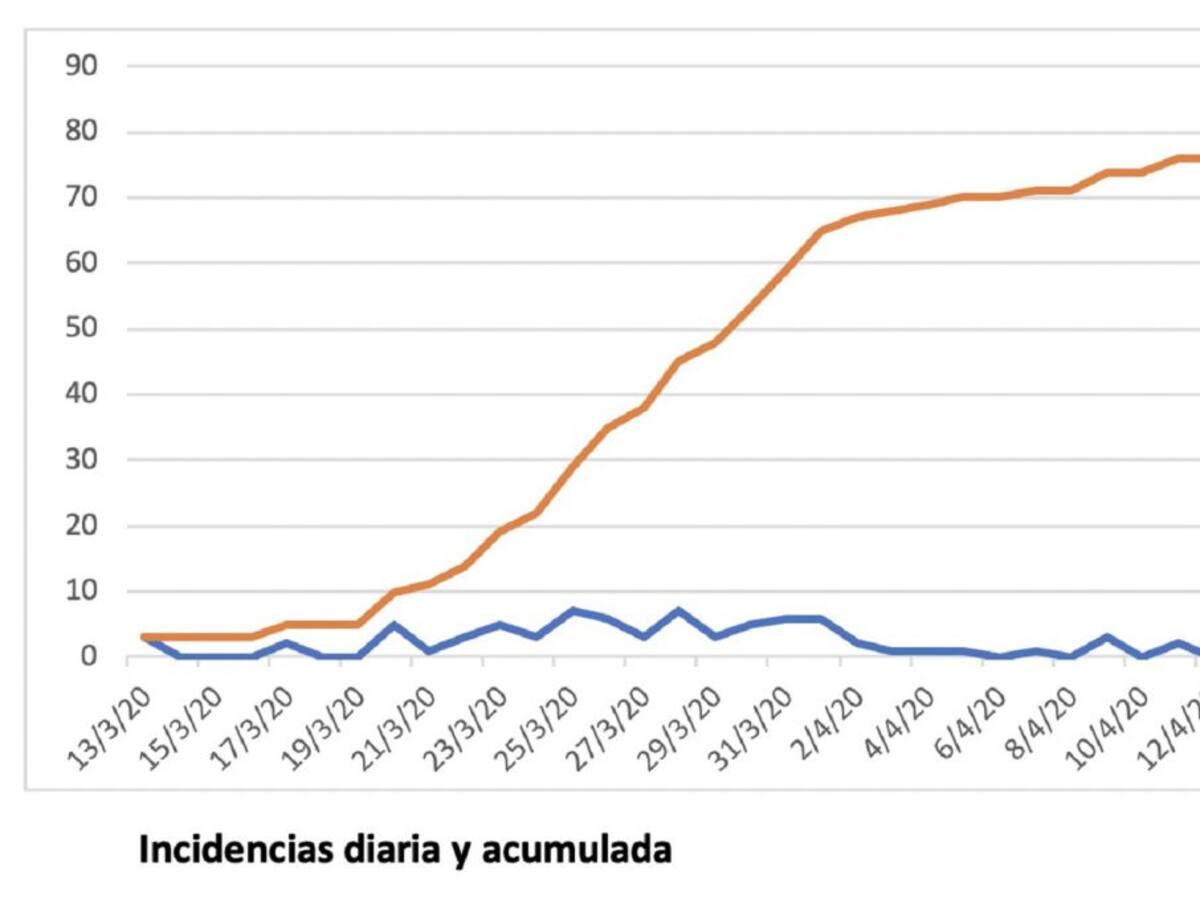 Lanzarote registra doce nuevas altas médicas y un nuevo positivo dejando en 49 los casos activos