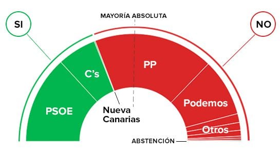 El resultado de la primera votación.