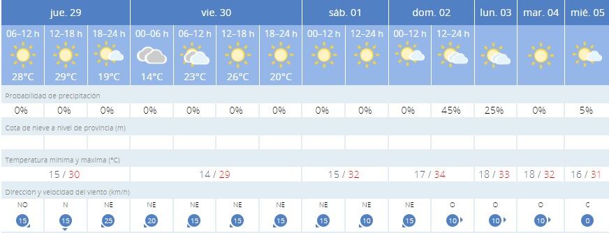 Imagen de las tablas correspondientes a la previsión meteorológica de Salamanca capital para los próximos días