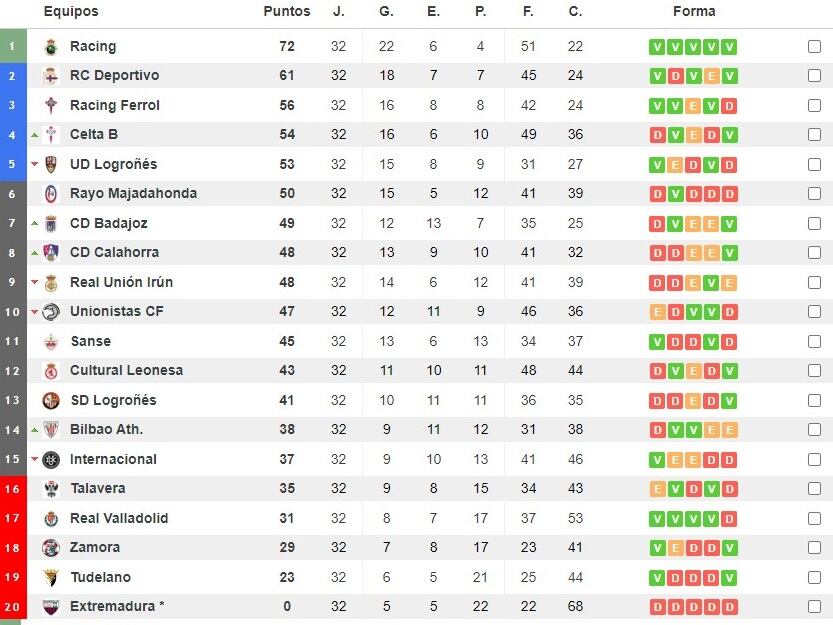 Clasificación tras 32 jornadas