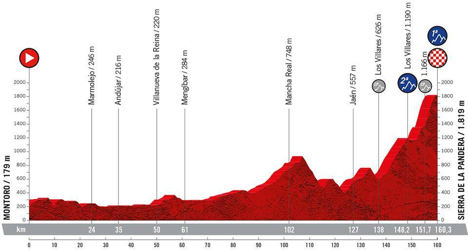 Perfil de la etapa por la campiña de La Vuelta