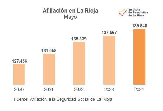 La Roja ha registrado en mayo el récord de 139.945 afiliados | Instituto Riojano de Estadística