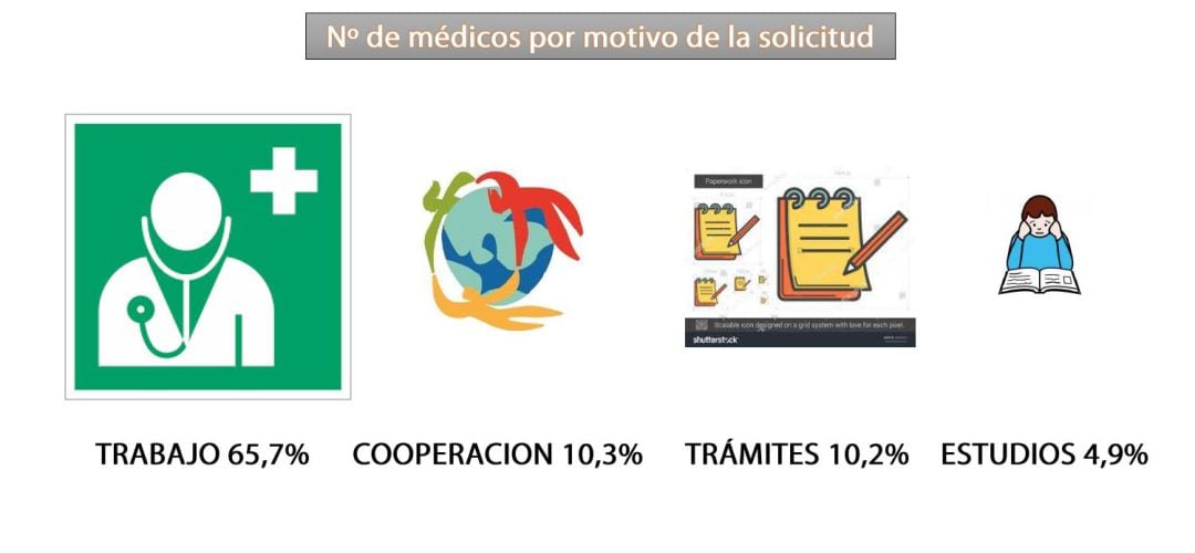 Las razones por las que los médicos solicitan salir fuera de España