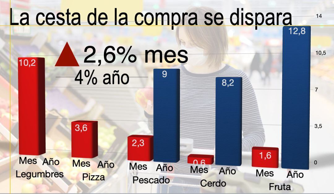 La cesta de la compra se dispara. 