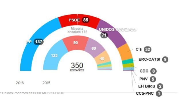 Actual reparto de escaños en el Congreso de los Diputados