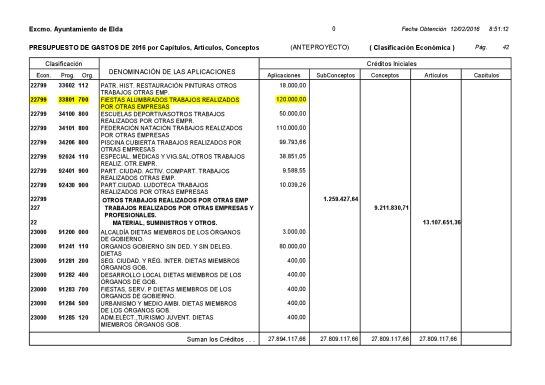 Presupuesto de gasto de 2016 de Elda