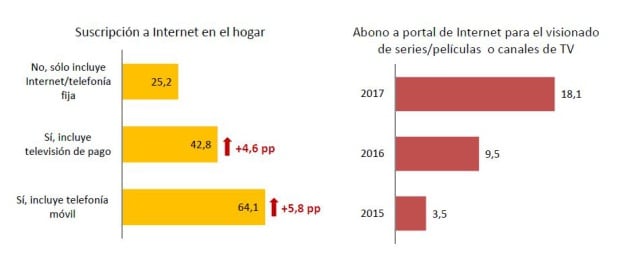 Uso de la televisión en Internet