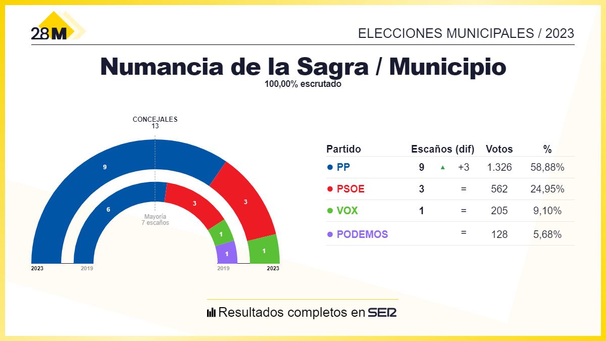 Resultados de las elecciones municipales en Numancia de la Sagra