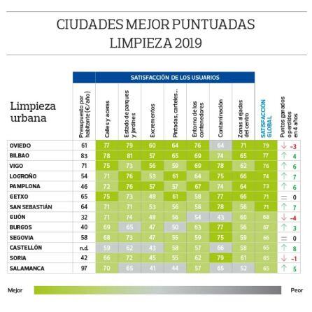 Ránking de las ciudades mejor puntuadas desde el punto de vista de la limpieza elaborado por la OCU