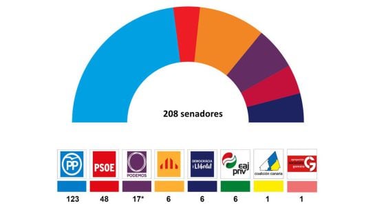 Gráfico del Senado.