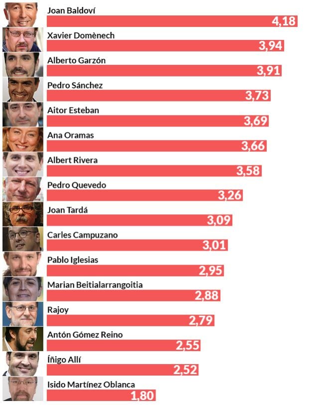 Valoración de los líderes políticos