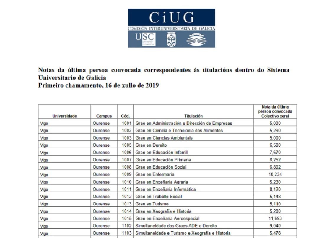 Las notas de corte para los grados ourensanos