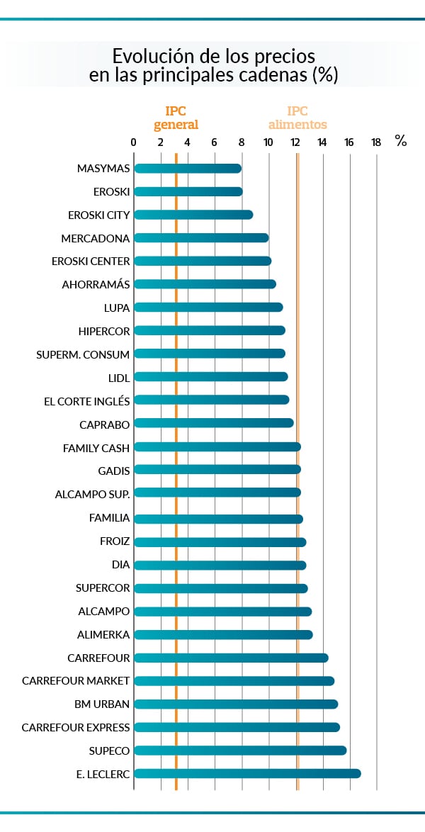 Porcentaje de incremento de precios, supermercado a supermercado