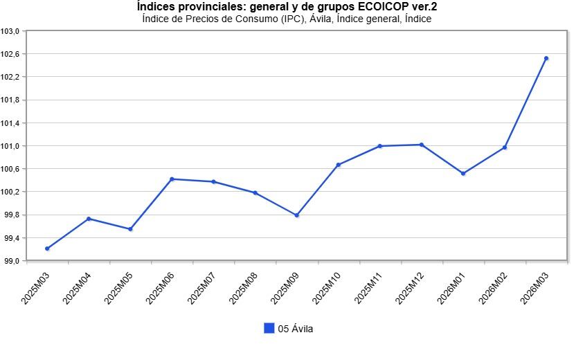 Evolución del IPC en Ávila desde marzo de 2025