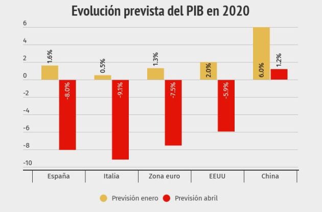 Diferencia entre las previsiones de crecimiento del PIB en los informes del FMI publicados en enero y en abril