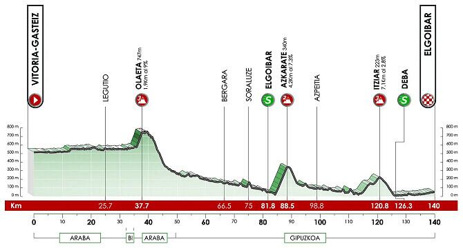 Etapa 1 de la Itzulia femenina.