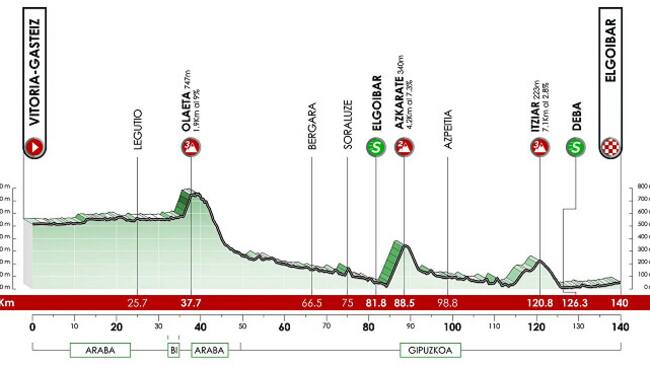 Etapa 1 de la Itzulia femenina.