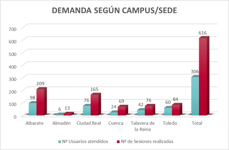 Gráfica de la demanda del Servicio de Orientación Psicológico por campus