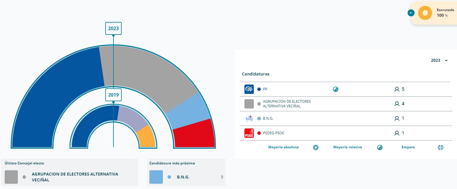 Pazos de Borbén 28M 2023