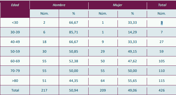Prestaciones efectivas de ayuda a morir por edad (Informe Sanidad)