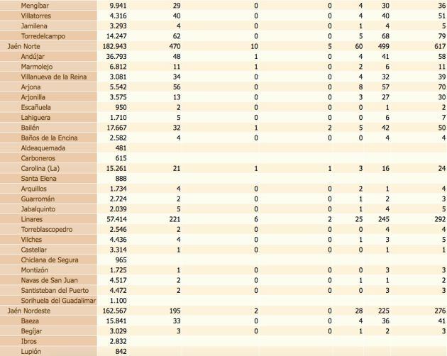 Estado del coronavirus por localidades de la provincia de Jaén. De izquierda a derecha, población de cada municipio, confirmados con PCR, confirmados con PCR en las últimas dos semanas, en los últimos siete días, fallecidos, curados y total de confirmados.