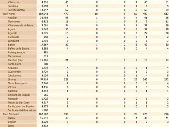 Estado del coronavirus por localidades de la provincia de Jaén. De izquierda a derecha, población de cada municipio, confirmados con PCR, confirmados con PCR en las últimas dos semanas, en los últimos siete días, fallecidos, curados y total de confirmados.