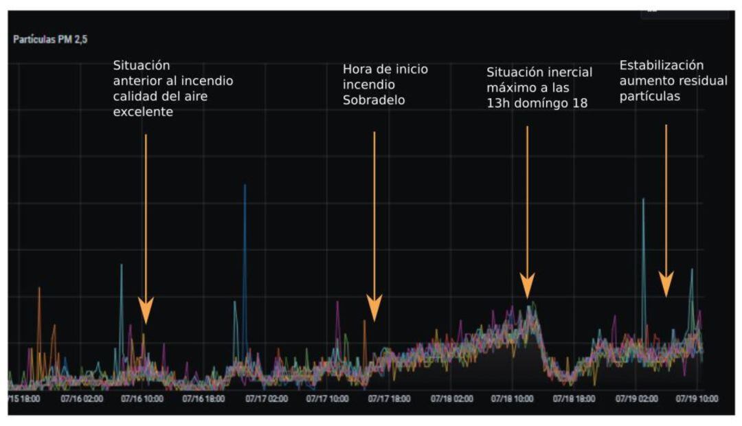 El gráfico registra la subida