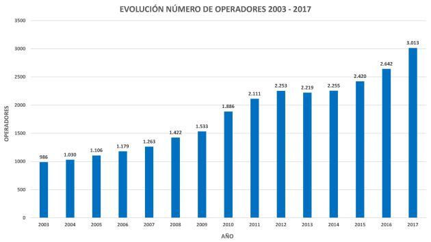 Evolución del número de operadores entre 2003 y 2017