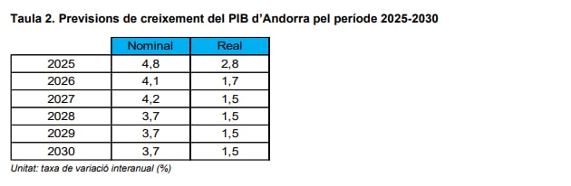 Informe sobre les Previsions macroeconòmiques per al període 2025-2030