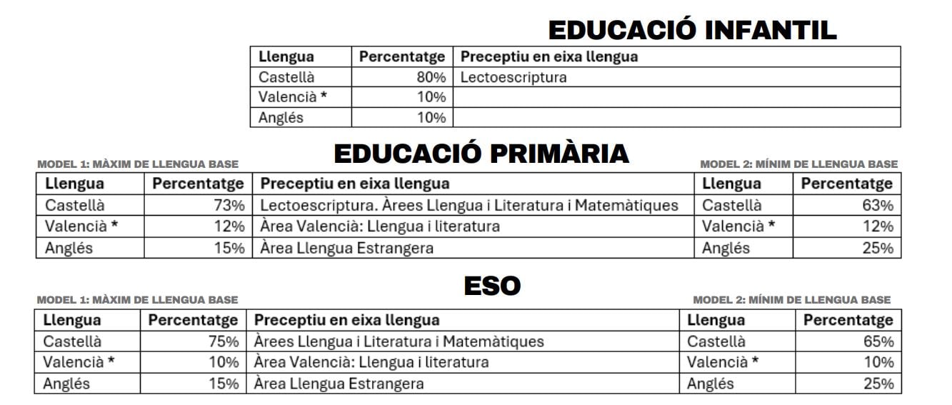 Esquema de porcentajes en la zona de predominio lingüístico castellano.