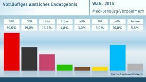 grafico del resultado de las elecciones regionales en Alemania con el ascenso de la AfD