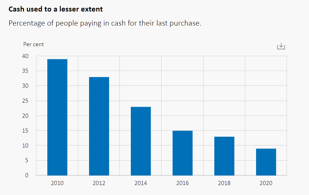 El pago en efectivo ha pasado de un 39% a un 9% en solo una década.