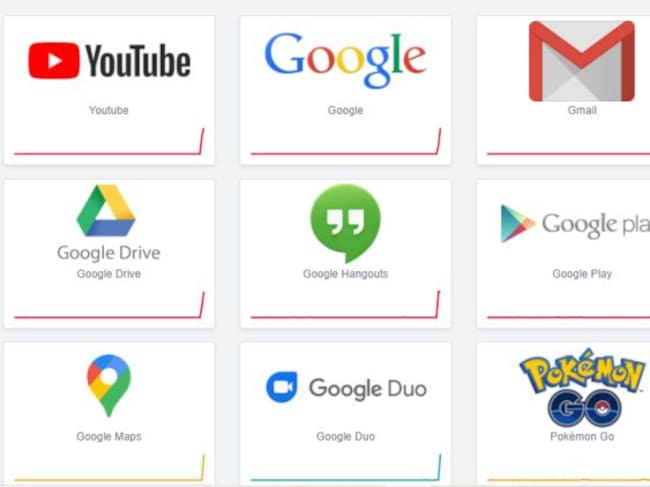 Las aplicaciones de Google y las que se apoyan en las mismas han registrado miles de fallos en los últimos minutos.