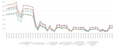 Evolución del tráfico en las principales vías de la ciudad de València durante la crisis del coronavirus.