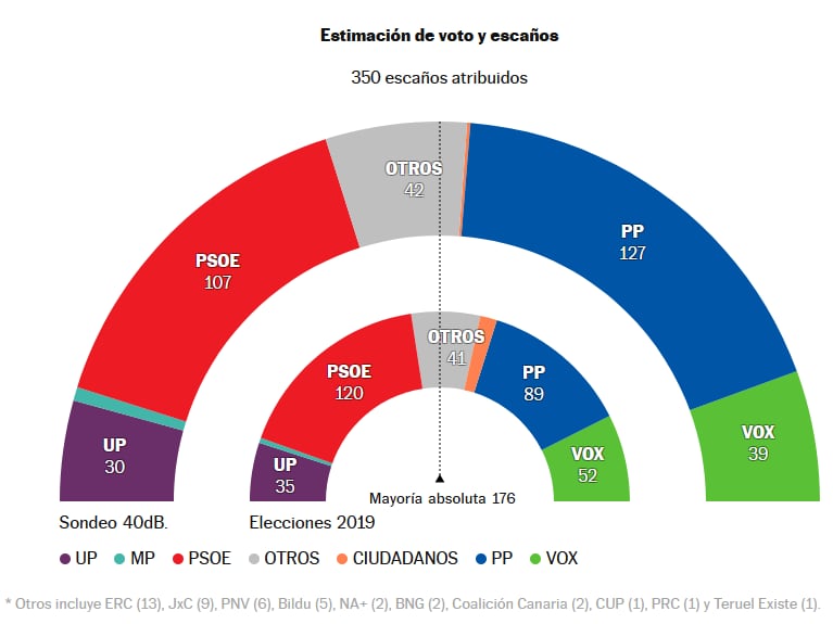 El barómetro de 40dB de noviembre para la Cadena SER y El País mantiene la distancia de tres puntos del PP sobre el PSOE.