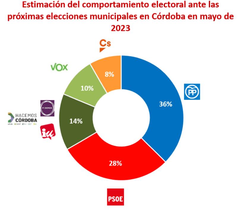 Estimación de voto según el Barómetro de la UCO 2023