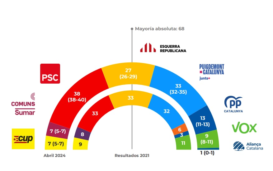 Gráfico general de la encuesta de 40dB. para la SER y El País