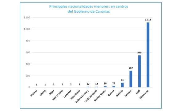 Nacionalidades de los menores