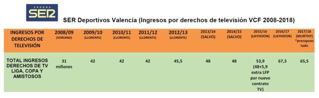 Tabla ingresos por televisión VCF.