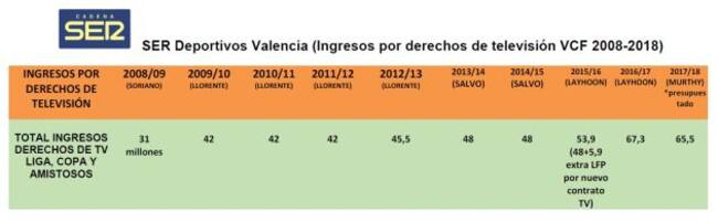 Tabla ingresos por televisión VCF.