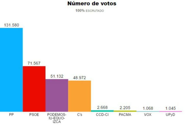 Resultado en votos de los partidos en Valladolid