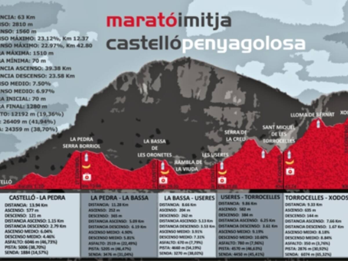 Reto y medio, la MIM Castelló-Penyagolosa