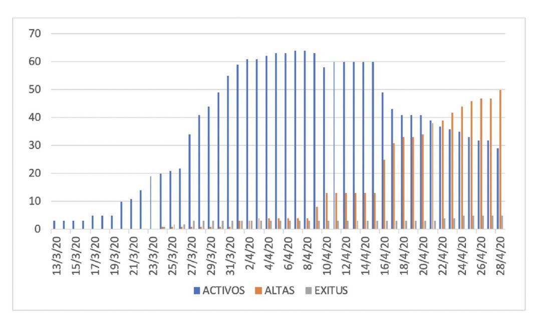 Evolución de los casos activos, las altas médicas y los fallecimientos por o con coronavirus en Lanzarote.