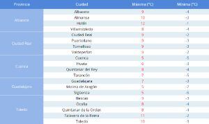 Previsión de temperaturas, según la Agencia Estatal de Meteorología