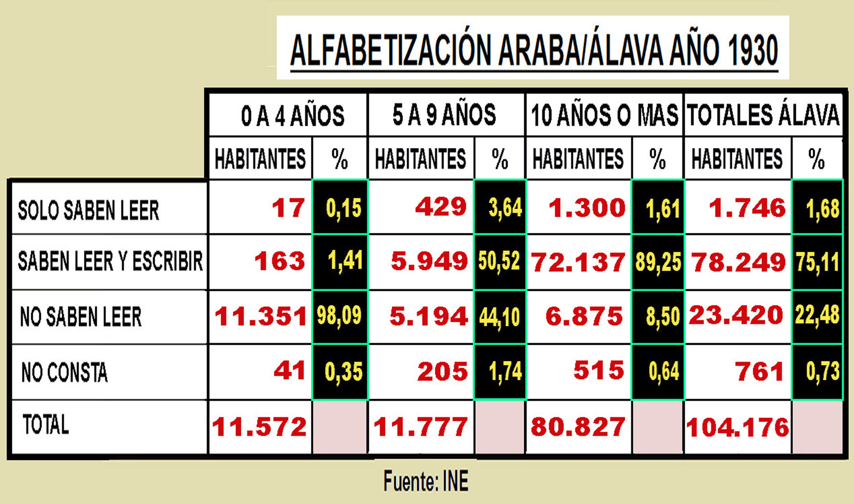 Datos alfabetización Álava