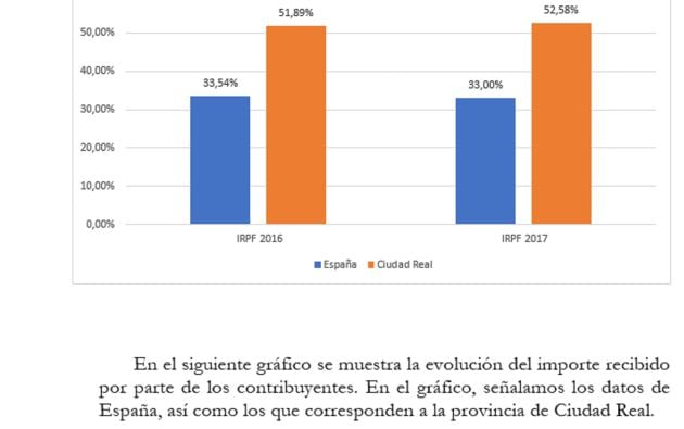 Gráficos de la asignación de los ciudadrealeños