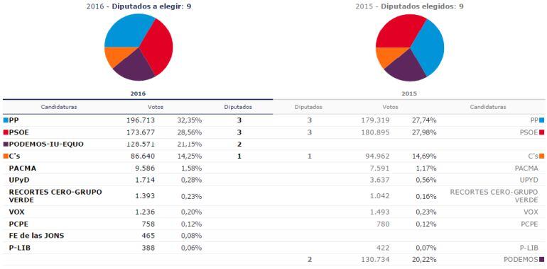 Imagen de los resultados electorales del 26 de junio 