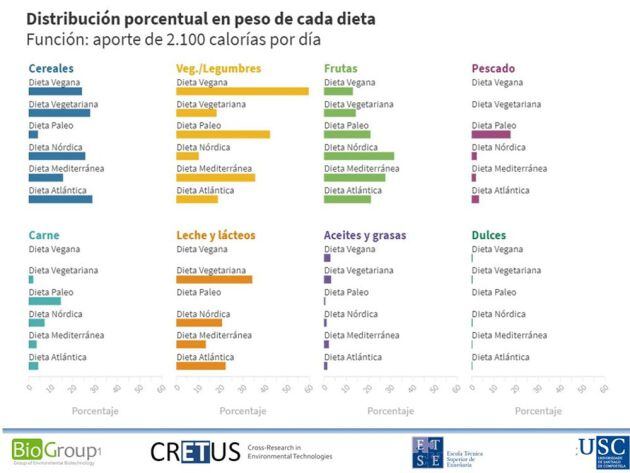 Figura 2. Distribución porcentual en peso de los principales grupos de alimentos para un consumo de 2 100 calorías al día en diversas dietas.